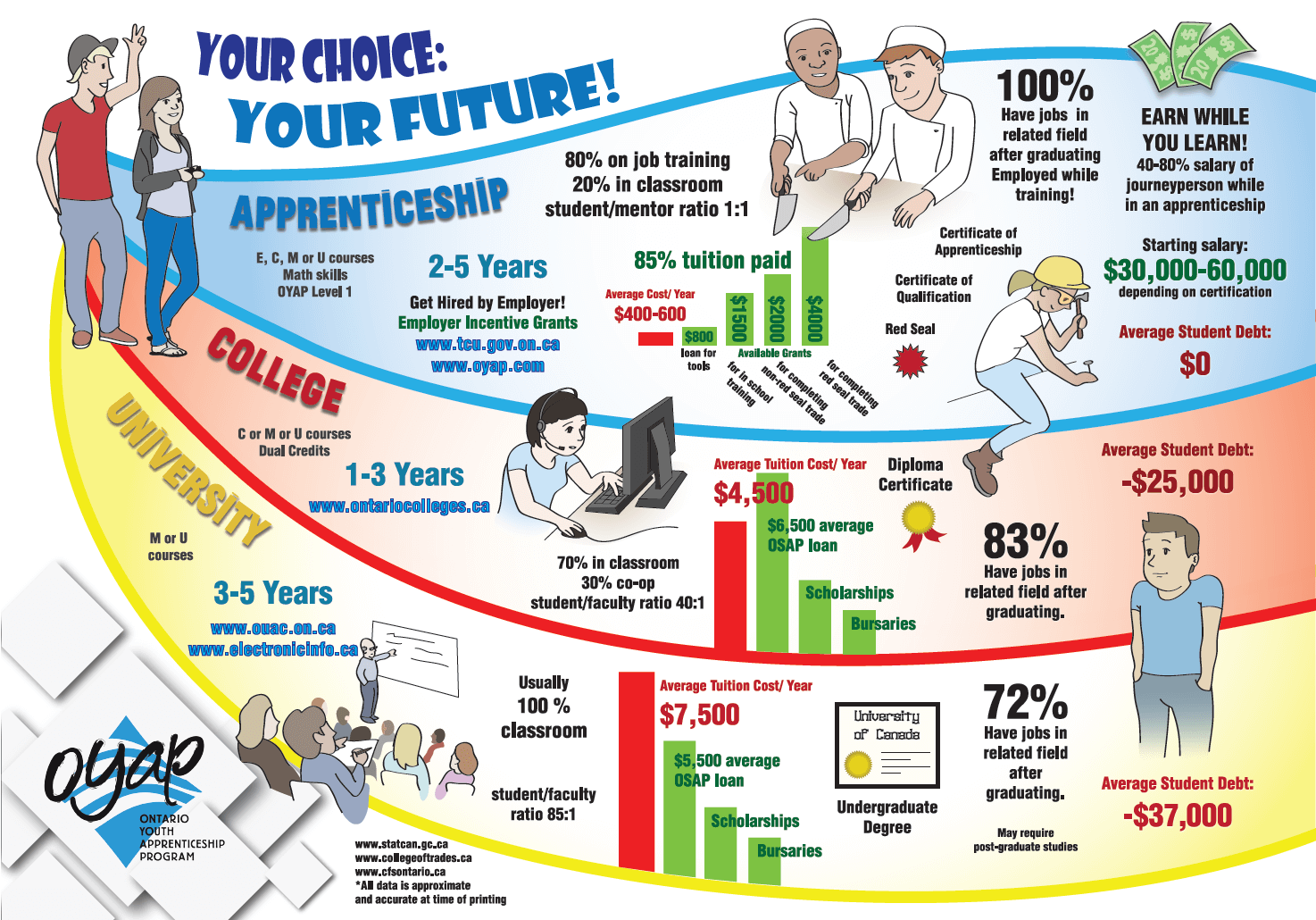 Your Choice Your Future graphic